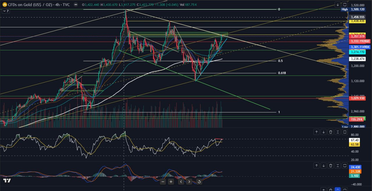 xauusd macro กราฟเทคนิค 1