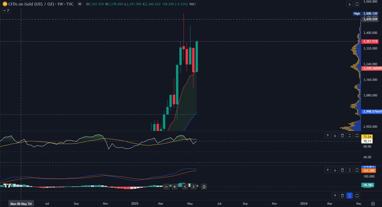 xauusd macro กราฟเทคนิค 3